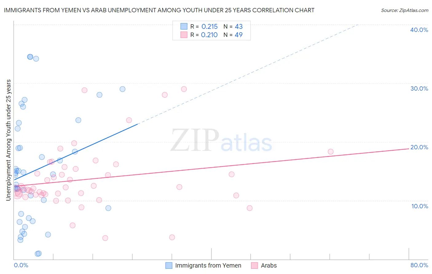 Immigrants from Yemen vs Arab Unemployment Among Youth under 25 years