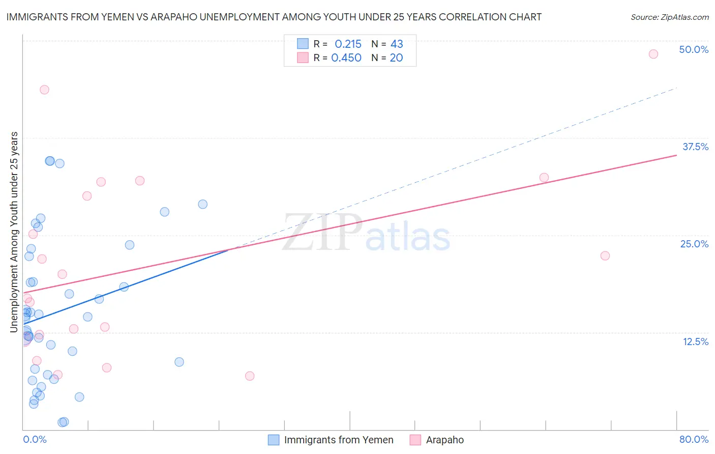 Immigrants from Yemen vs Arapaho Unemployment Among Youth under 25 years