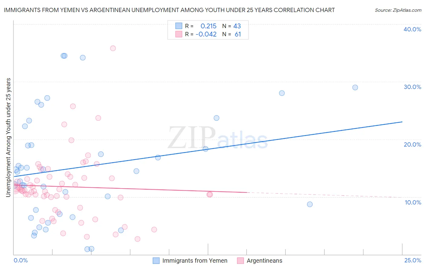 Immigrants from Yemen vs Argentinean Unemployment Among Youth under 25 years