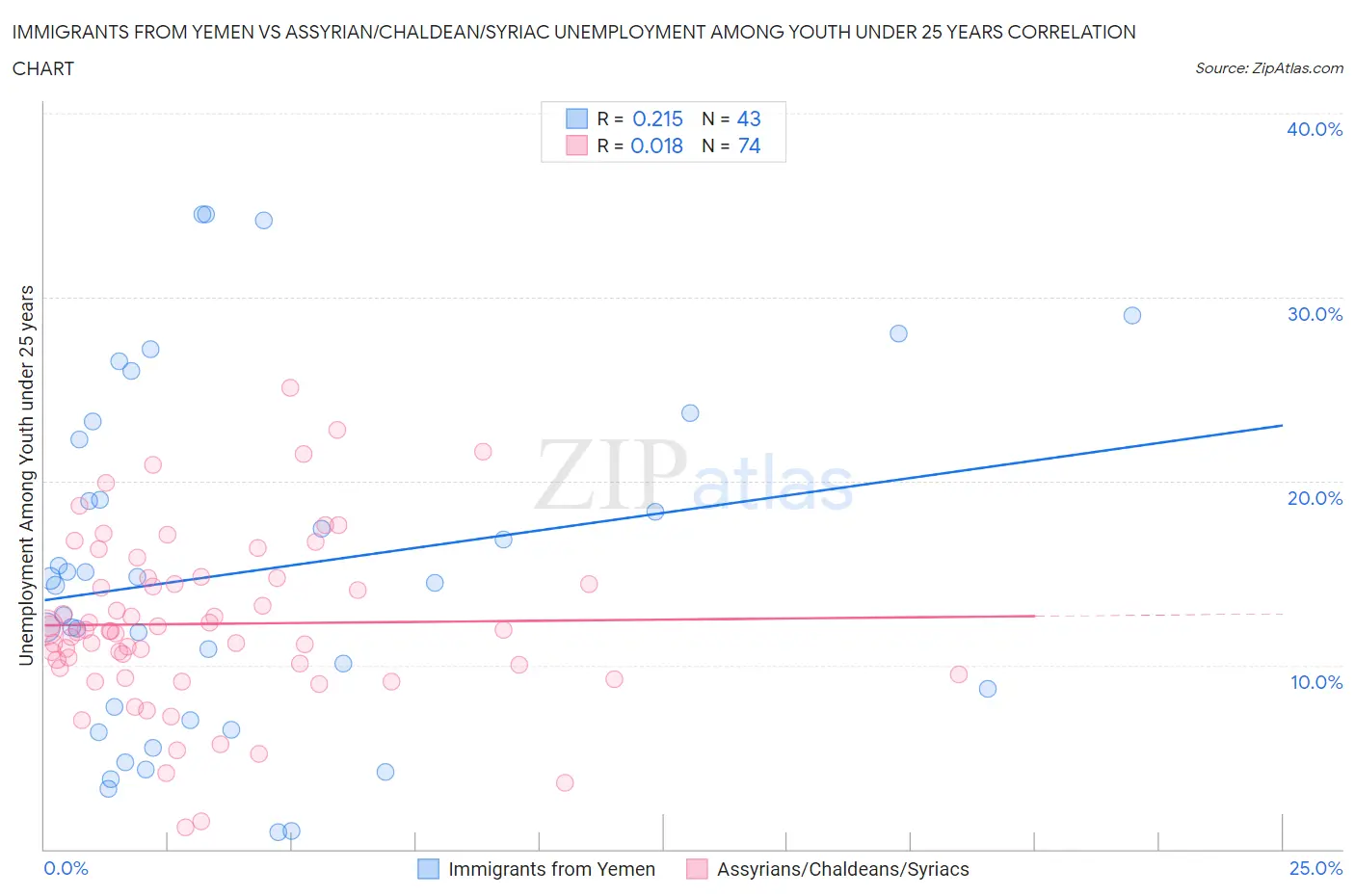 Immigrants from Yemen vs Assyrian/Chaldean/Syriac Unemployment Among Youth under 25 years