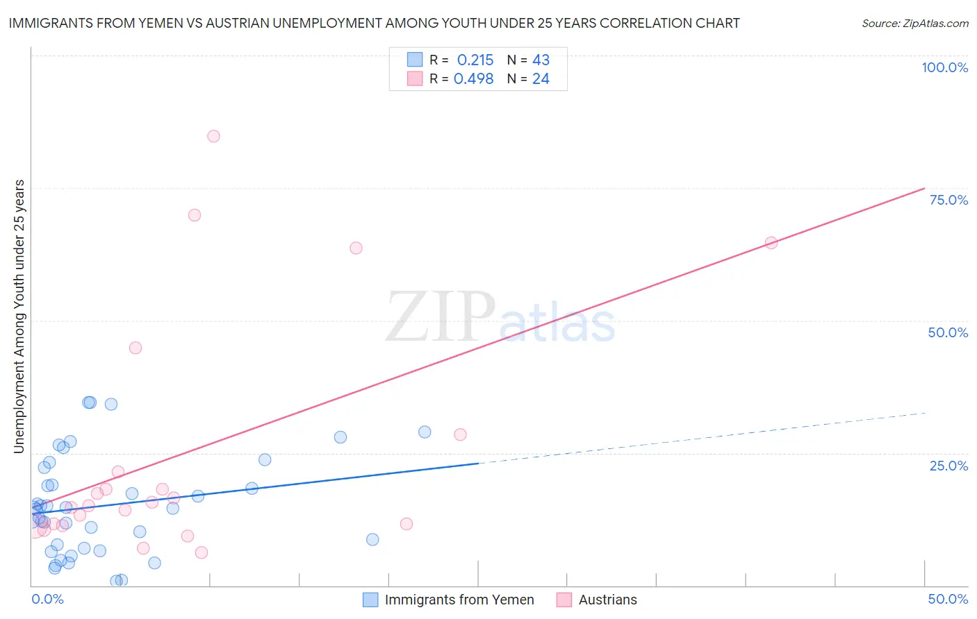 Immigrants from Yemen vs Austrian Unemployment Among Youth under 25 years