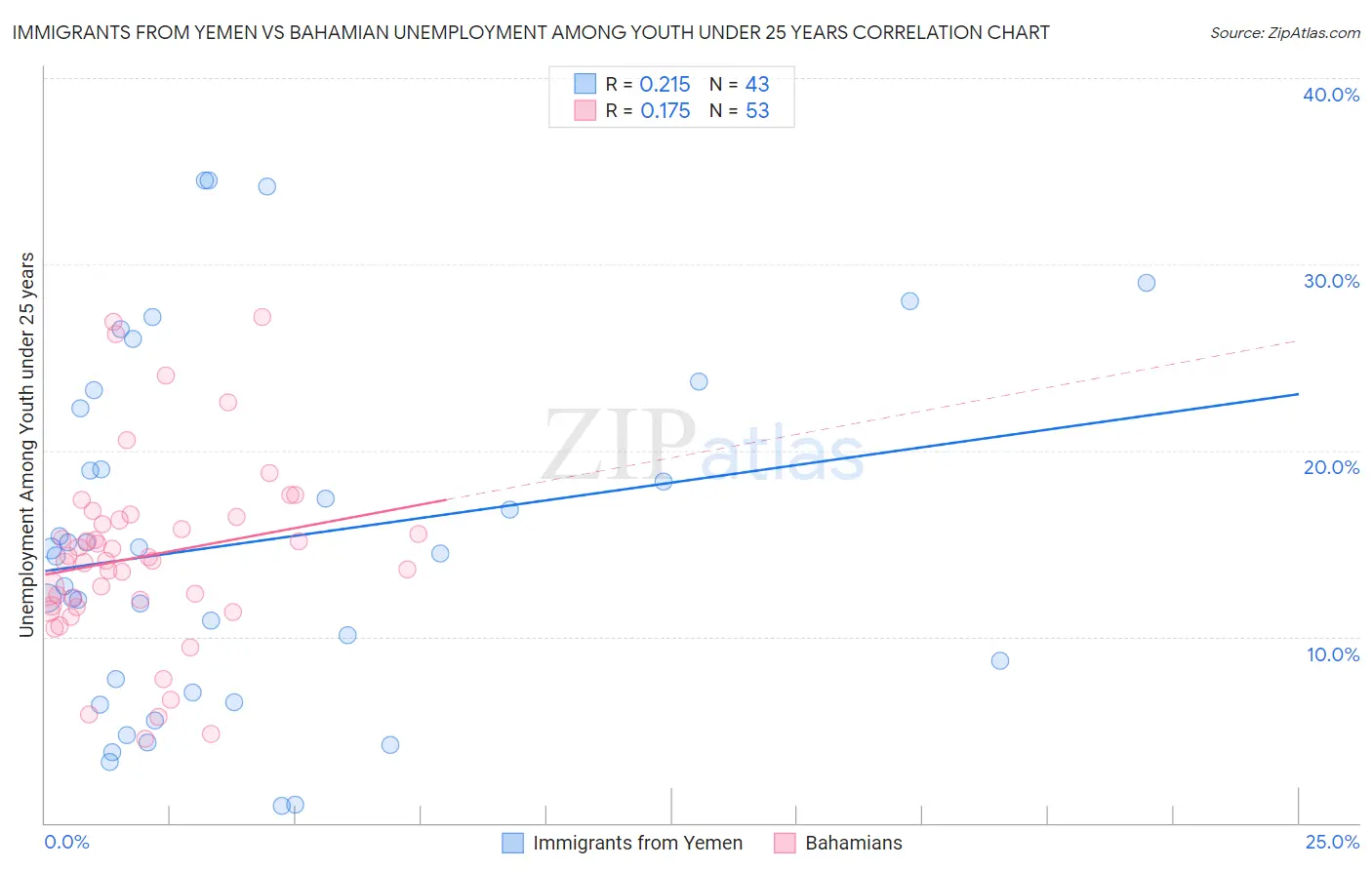 Immigrants from Yemen vs Bahamian Unemployment Among Youth under 25 years