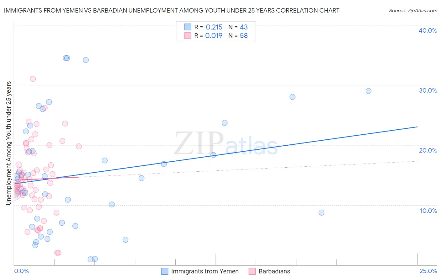Immigrants from Yemen vs Barbadian Unemployment Among Youth under 25 years