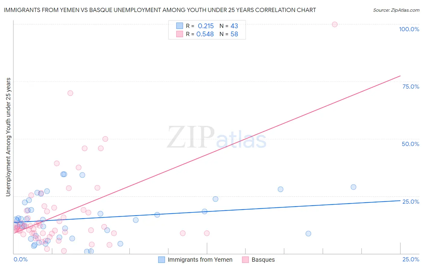 Immigrants from Yemen vs Basque Unemployment Among Youth under 25 years