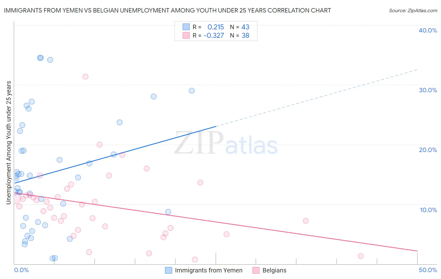 Immigrants from Yemen vs Belgian Unemployment Among Youth under 25 years