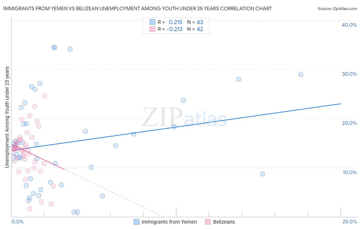 Immigrants from Yemen vs Belizean Unemployment Among Youth under 25 years