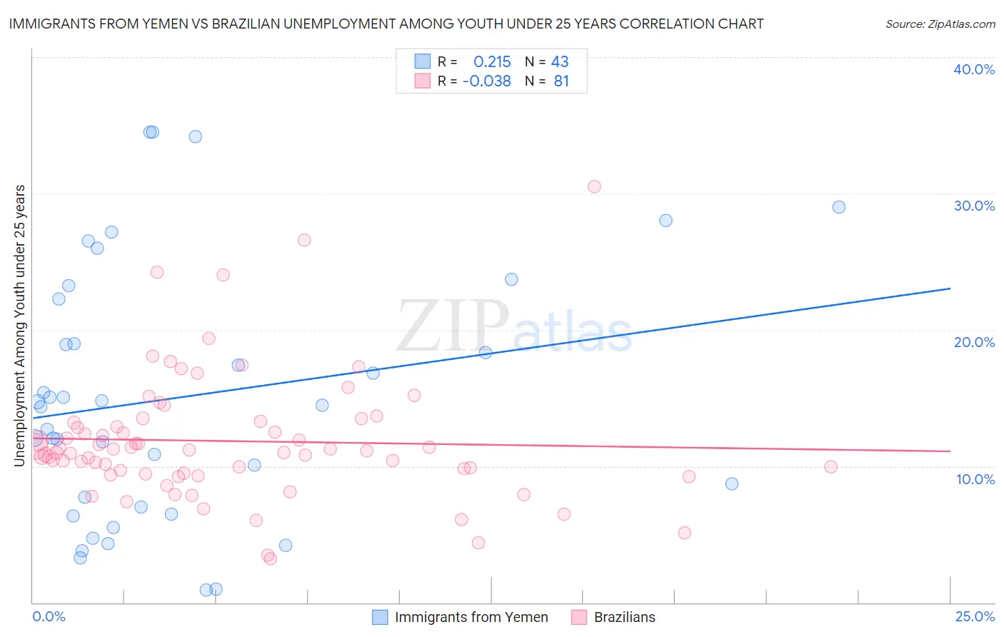 Immigrants from Yemen vs Brazilian Unemployment Among Youth under 25 years