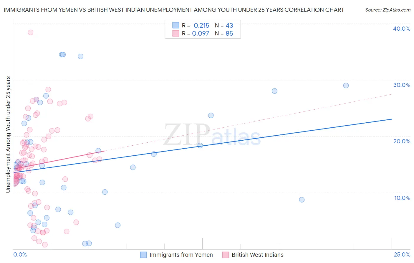 Immigrants from Yemen vs British West Indian Unemployment Among Youth under 25 years