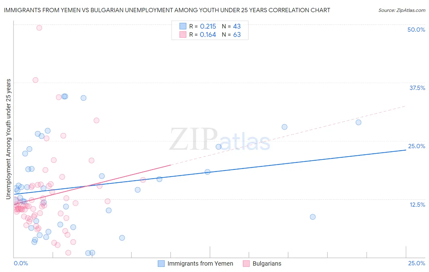 Immigrants from Yemen vs Bulgarian Unemployment Among Youth under 25 years