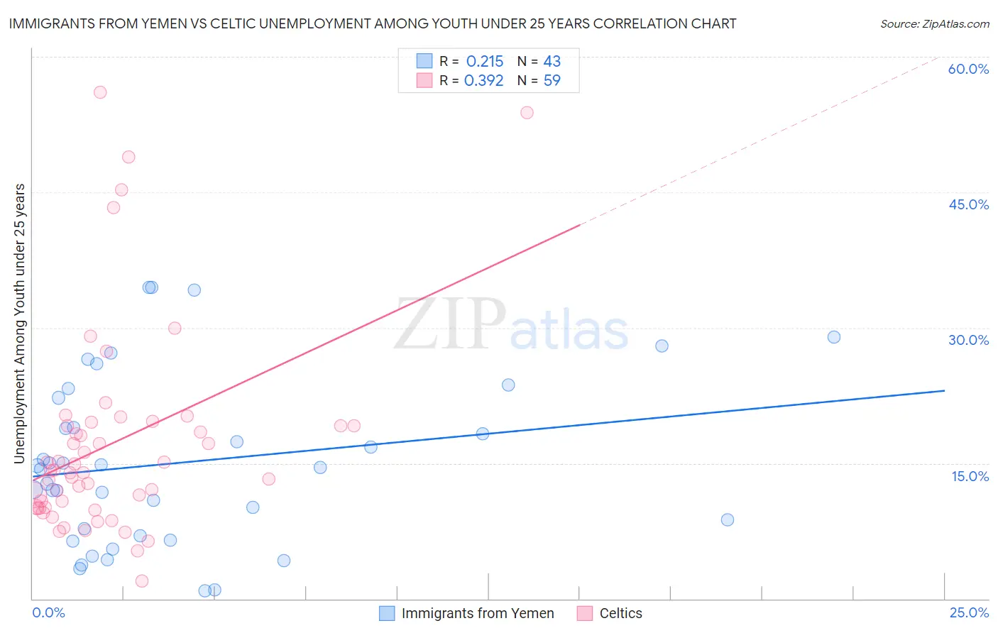 Immigrants from Yemen vs Celtic Unemployment Among Youth under 25 years