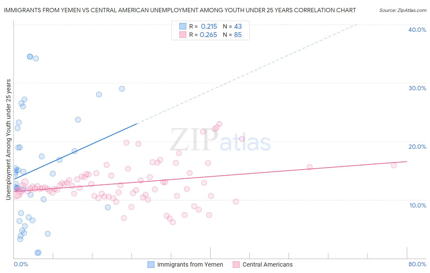 Immigrants from Yemen vs Central American Unemployment Among Youth under 25 years