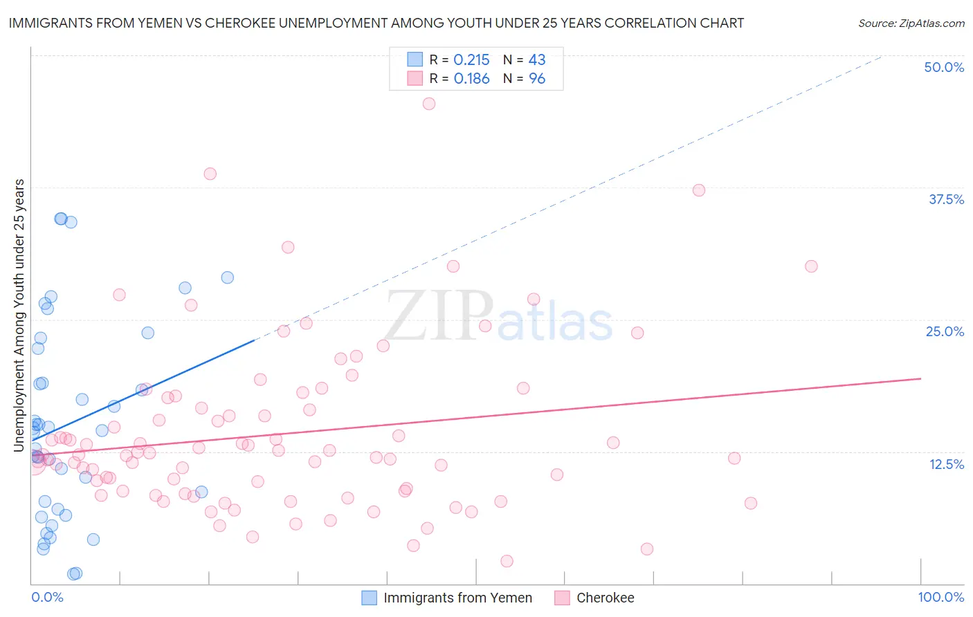 Immigrants from Yemen vs Cherokee Unemployment Among Youth under 25 years