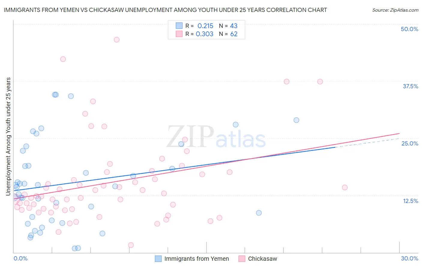 Immigrants from Yemen vs Chickasaw Unemployment Among Youth under 25 years