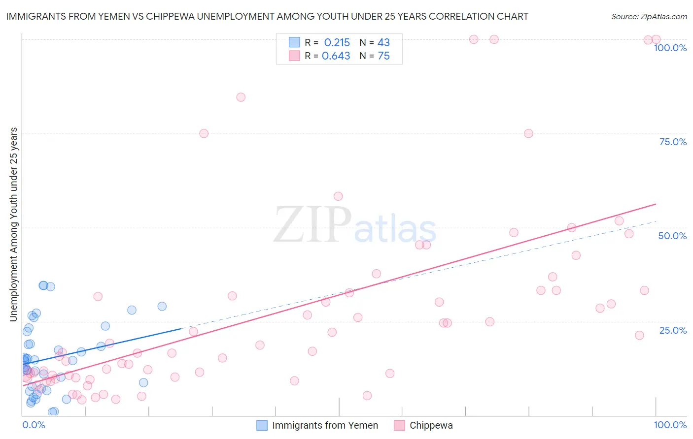 Immigrants from Yemen vs Chippewa Unemployment Among Youth under 25 years