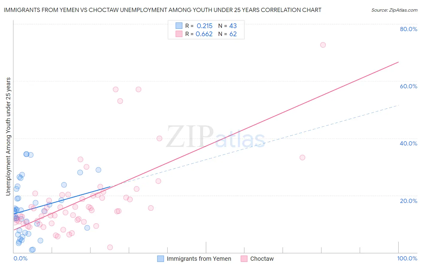 Immigrants from Yemen vs Choctaw Unemployment Among Youth under 25 years