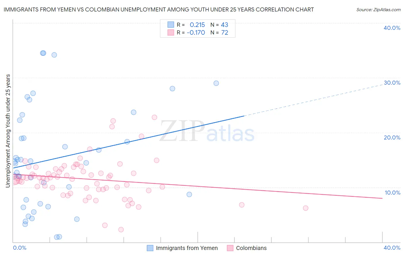 Immigrants from Yemen vs Colombian Unemployment Among Youth under 25 years