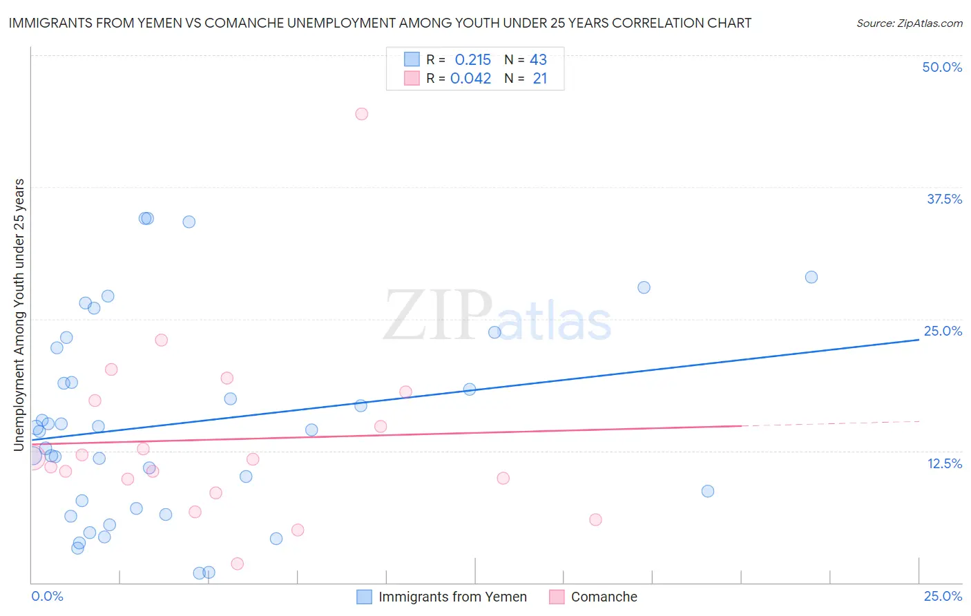 Immigrants from Yemen vs Comanche Unemployment Among Youth under 25 years