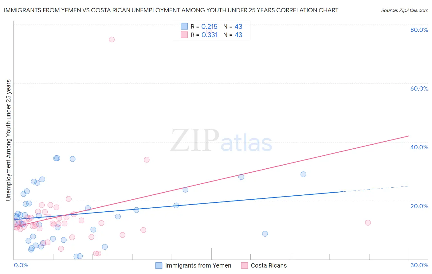 Immigrants from Yemen vs Costa Rican Unemployment Among Youth under 25 years