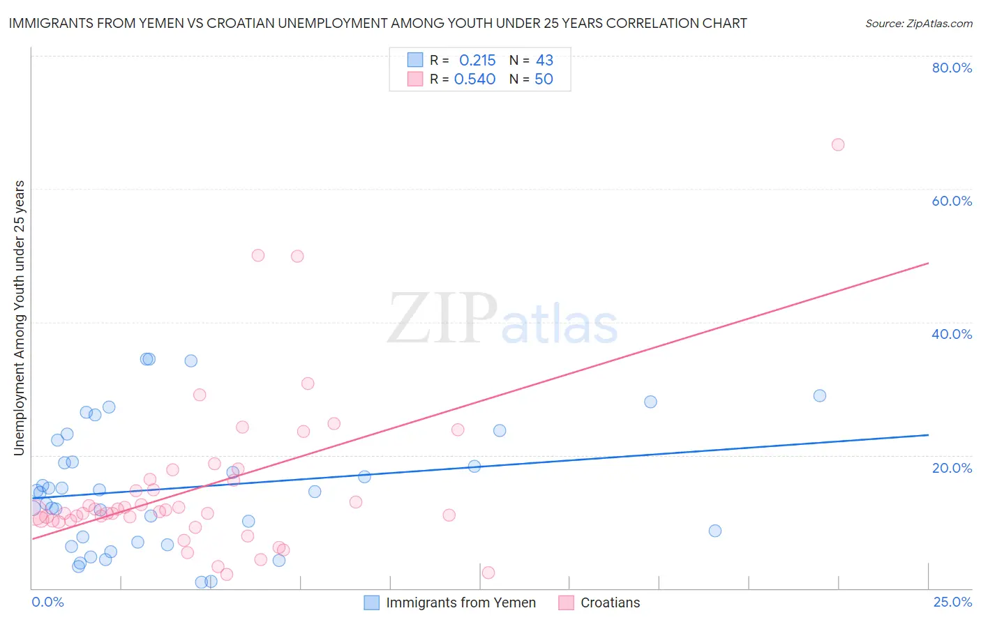 Immigrants from Yemen vs Croatian Unemployment Among Youth under 25 years