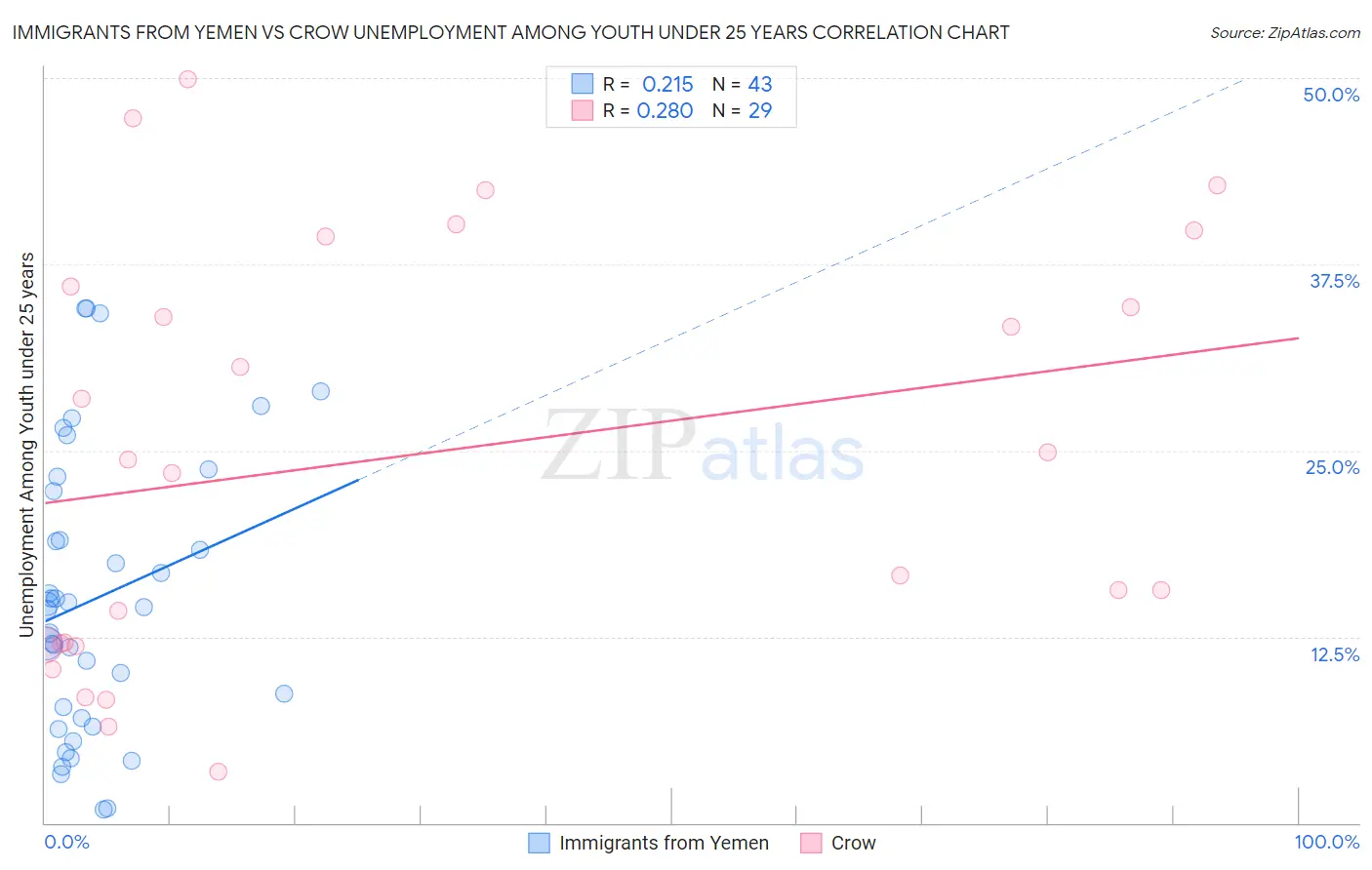 Immigrants from Yemen vs Crow Unemployment Among Youth under 25 years