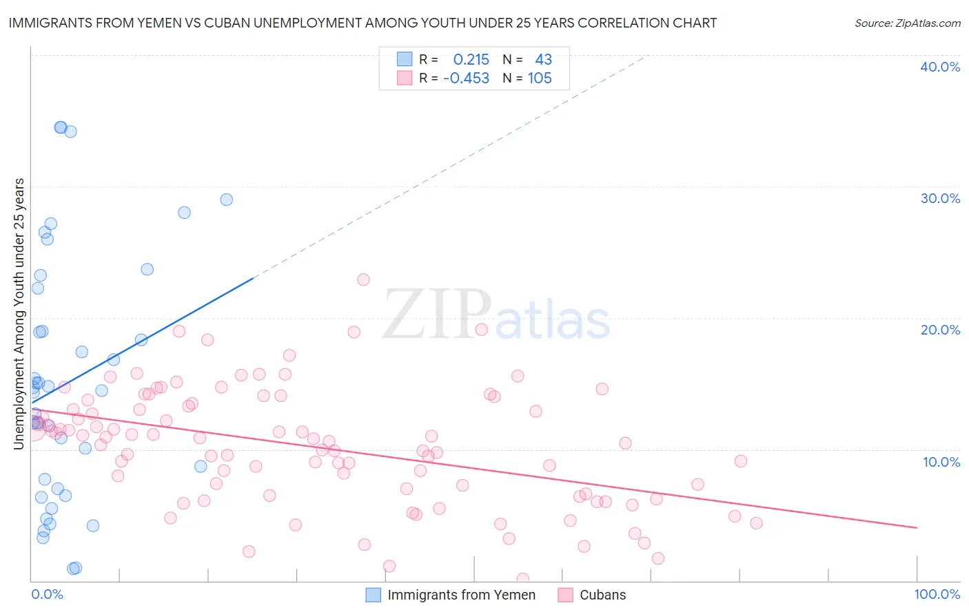 Immigrants from Yemen vs Cuban Unemployment Among Youth under 25 years