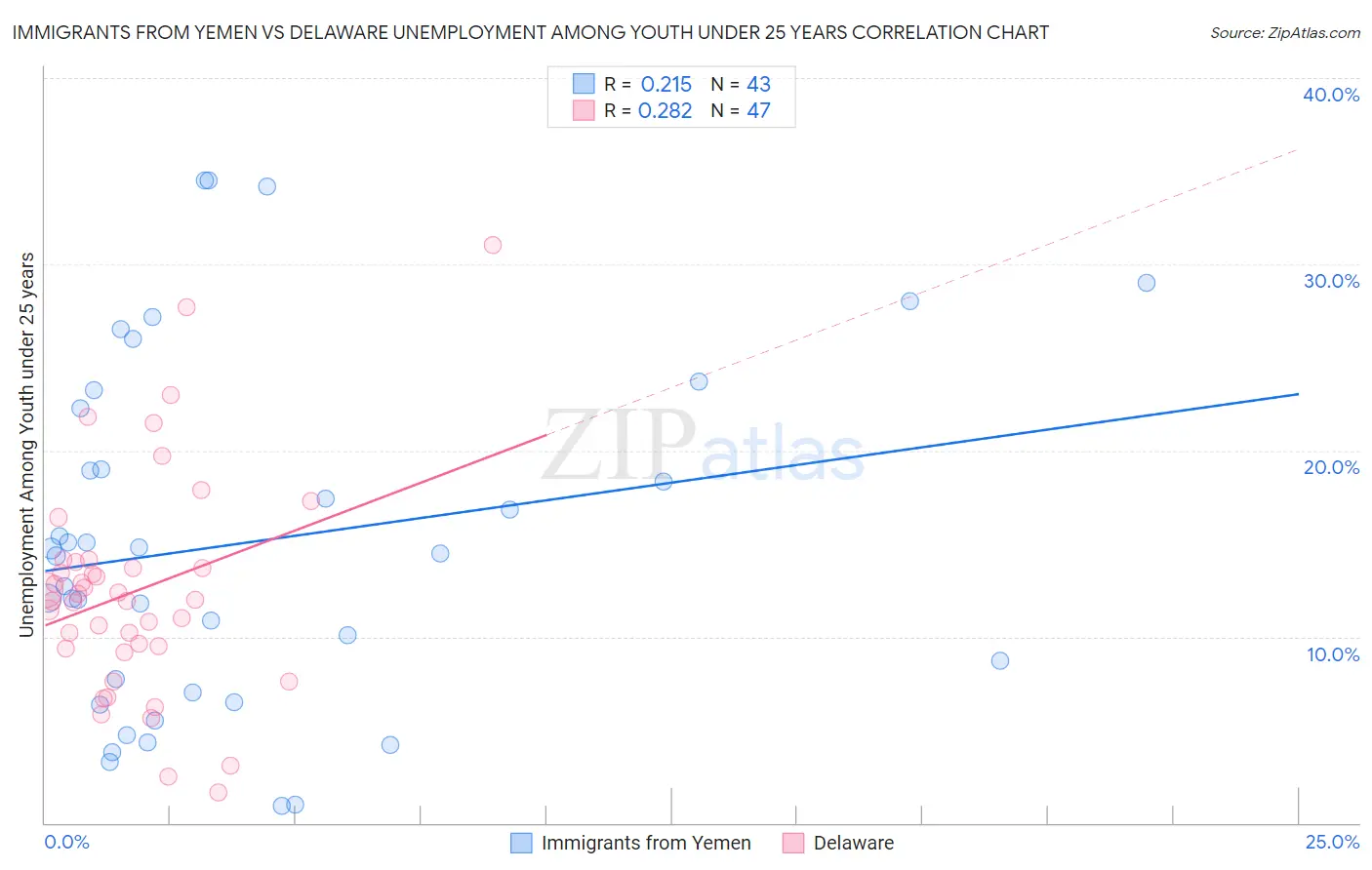 Immigrants from Yemen vs Delaware Unemployment Among Youth under 25 years