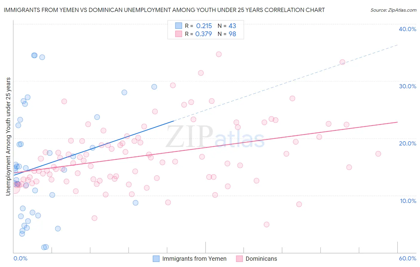 Immigrants from Yemen vs Dominican Unemployment Among Youth under 25 years