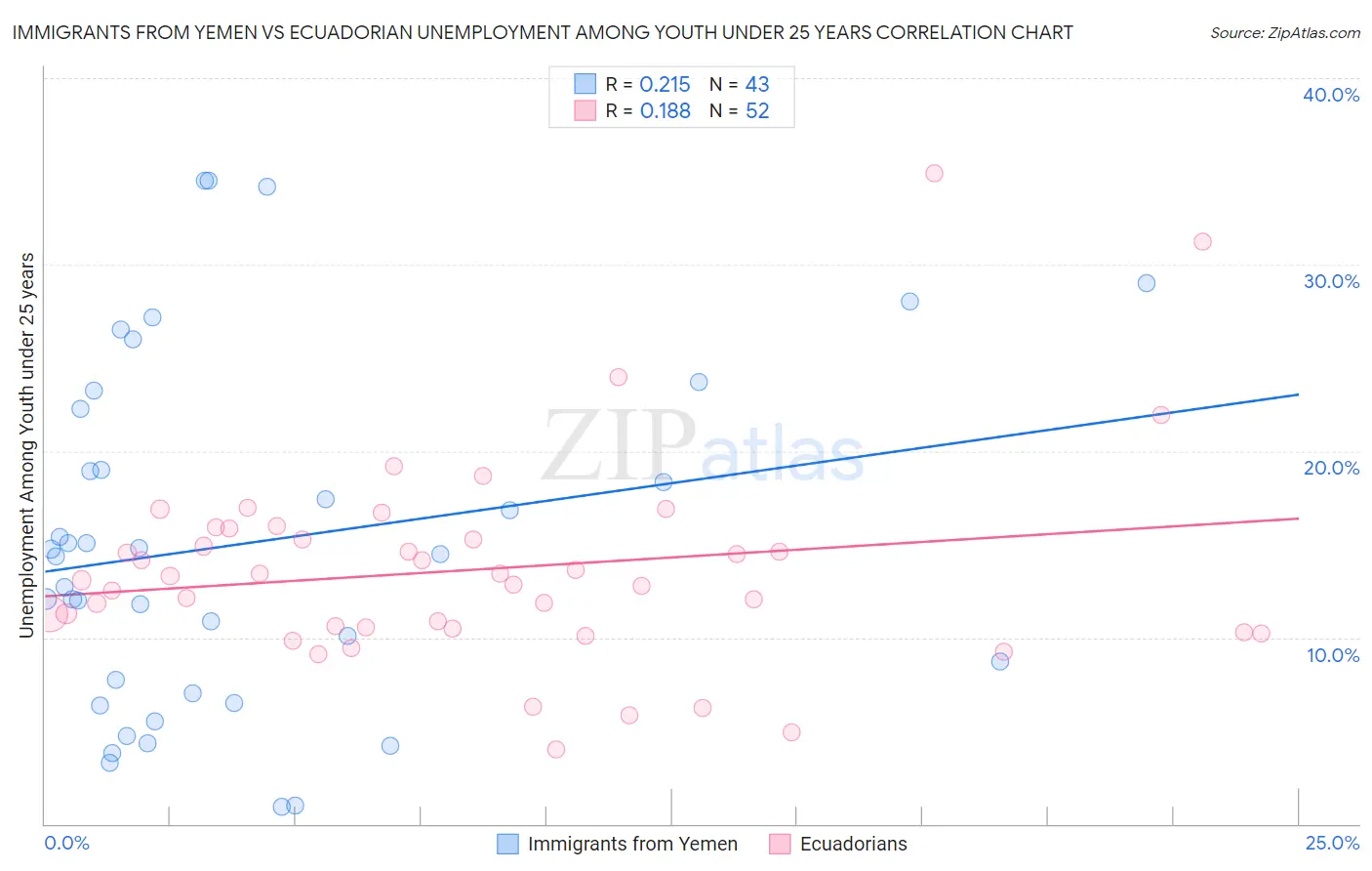 Immigrants from Yemen vs Ecuadorian Unemployment Among Youth under 25 years