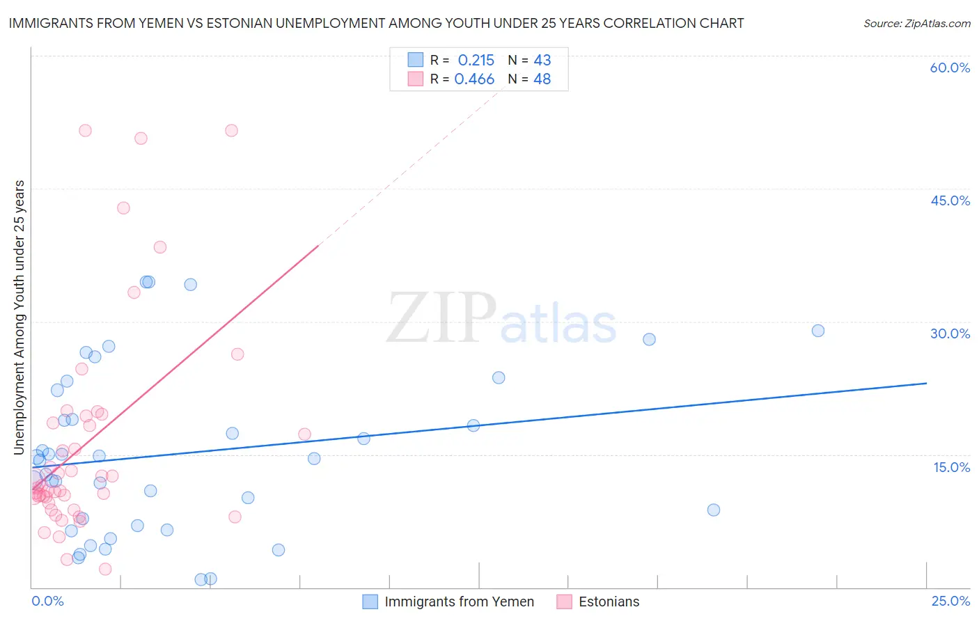 Immigrants from Yemen vs Estonian Unemployment Among Youth under 25 years