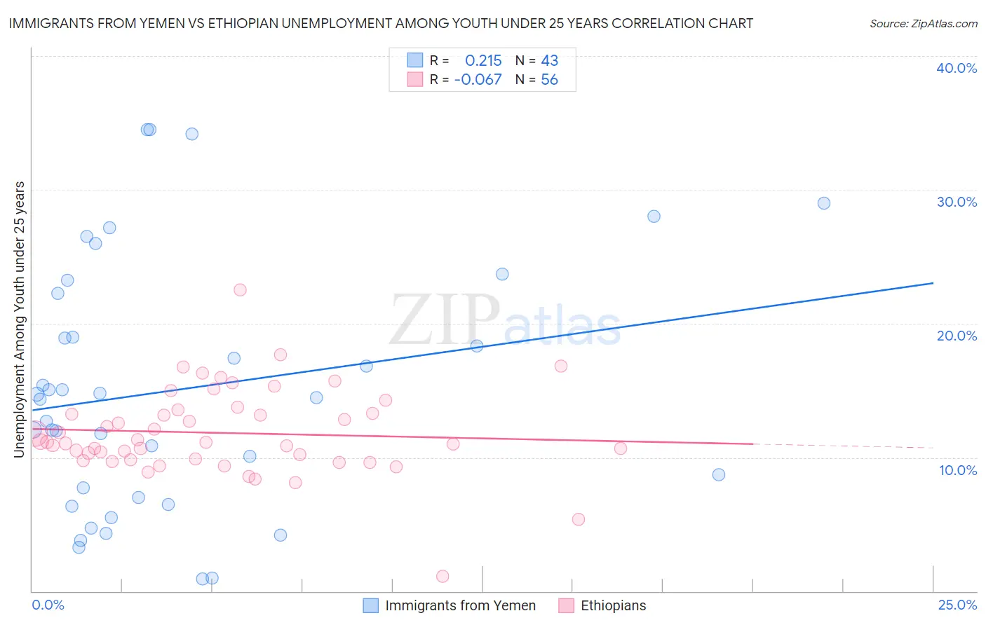 Immigrants from Yemen vs Ethiopian Unemployment Among Youth under 25 years