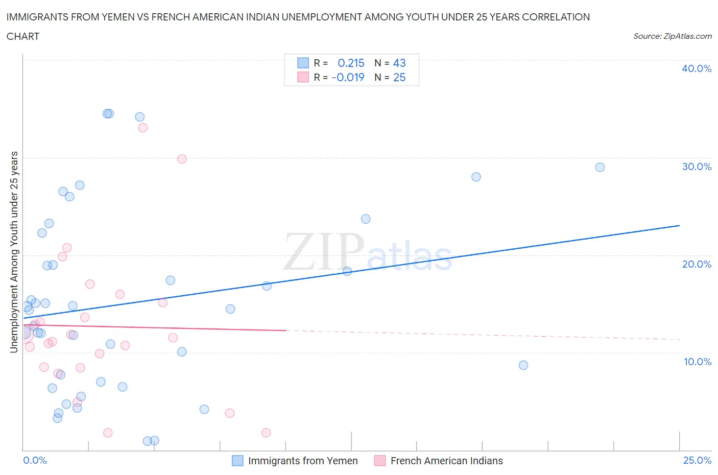 Immigrants from Yemen vs French American Indian Unemployment Among Youth under 25 years