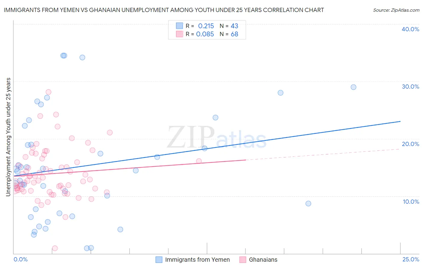 Immigrants from Yemen vs Ghanaian Unemployment Among Youth under 25 years