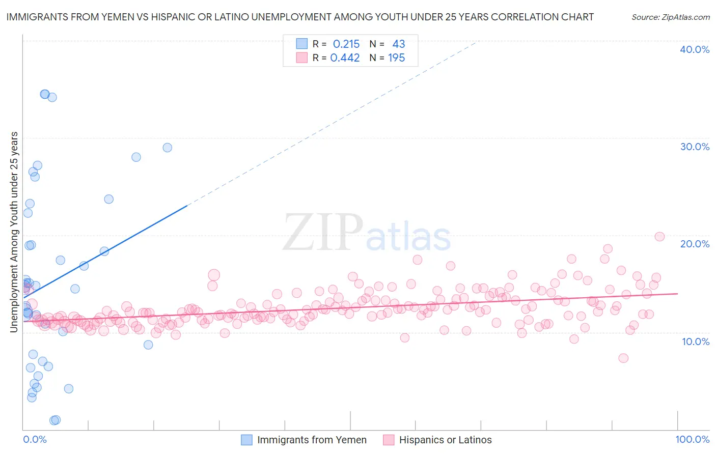 Immigrants from Yemen vs Hispanic or Latino Unemployment Among Youth under 25 years