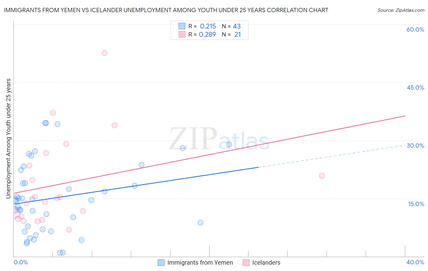 Immigrants from Yemen vs Icelander Unemployment Among Youth under 25 years