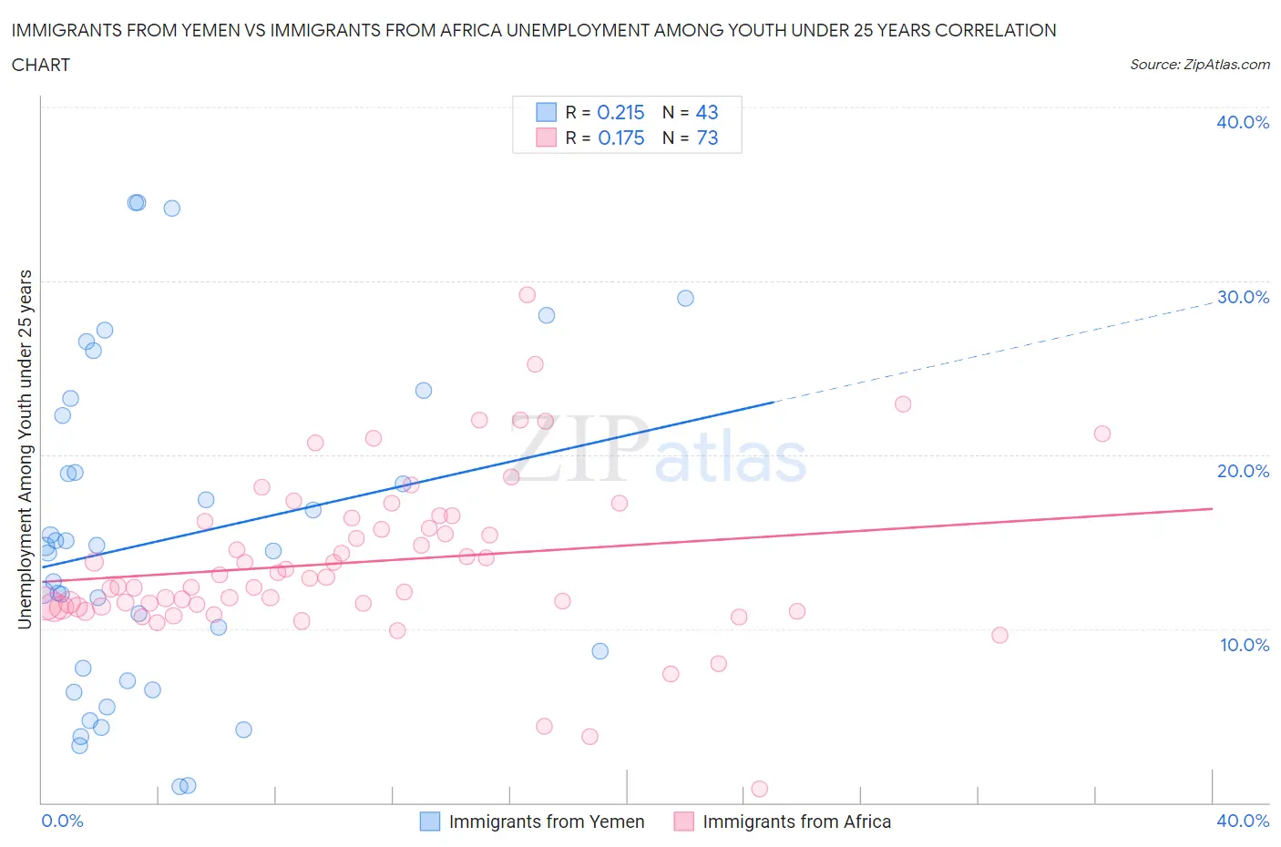 Immigrants from Yemen vs Immigrants from Africa Unemployment Among Youth under 25 years