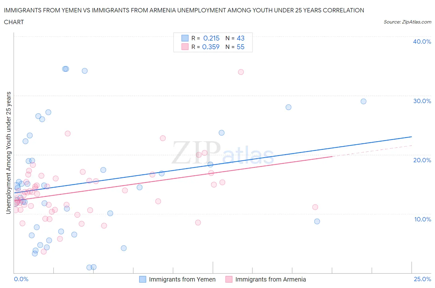 Immigrants from Yemen vs Immigrants from Armenia Unemployment Among Youth under 25 years