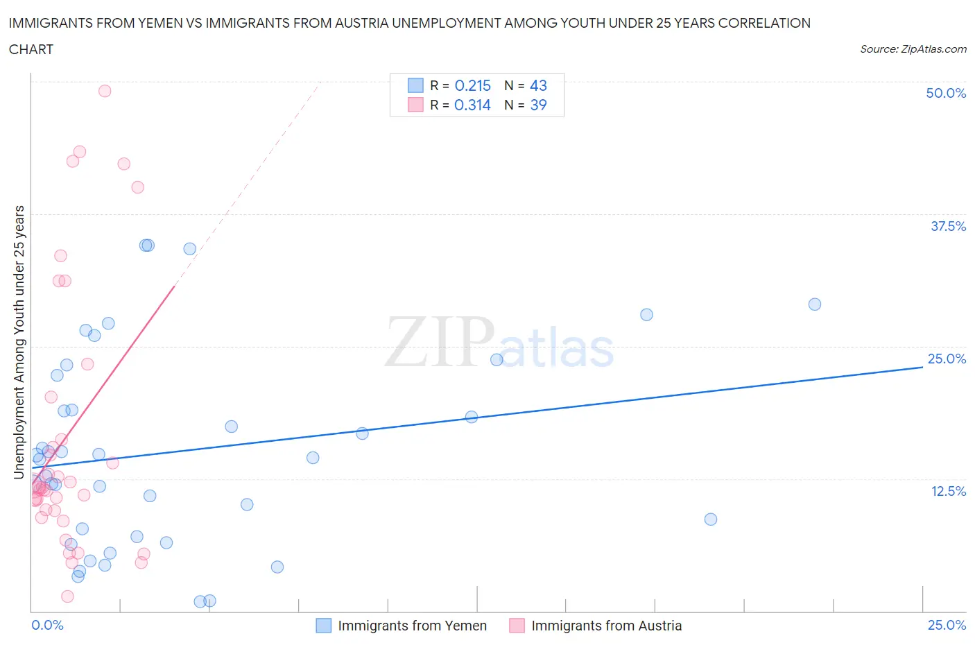 Immigrants from Yemen vs Immigrants from Austria Unemployment Among Youth under 25 years