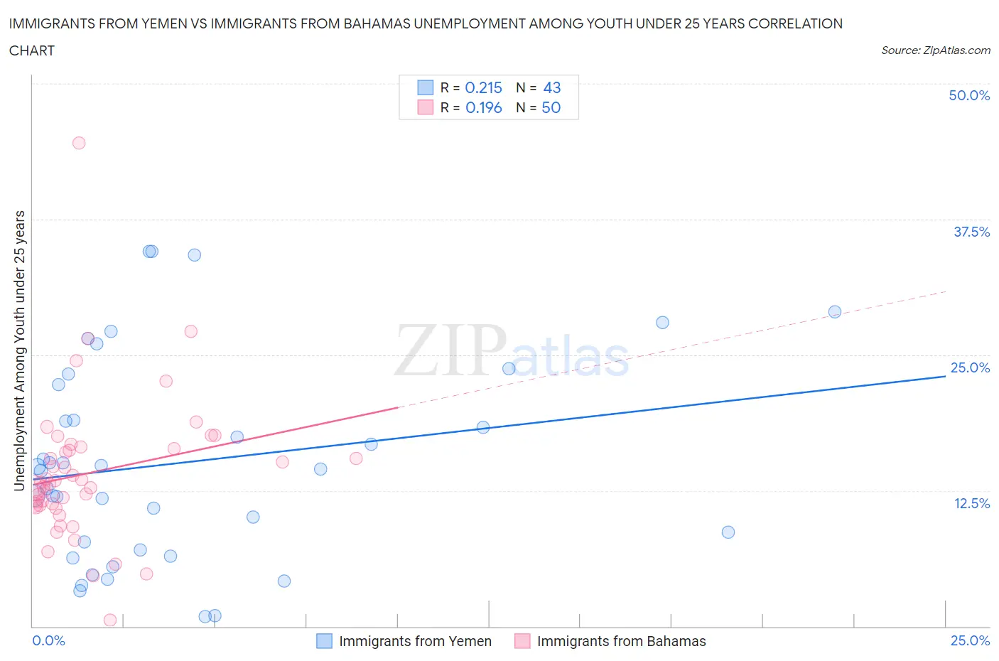 Immigrants from Yemen vs Immigrants from Bahamas Unemployment Among Youth under 25 years