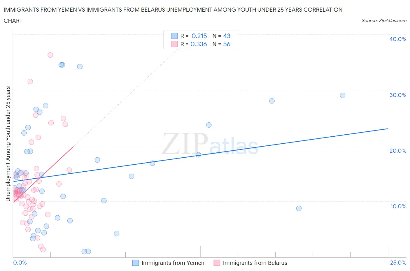 Immigrants from Yemen vs Immigrants from Belarus Unemployment Among Youth under 25 years