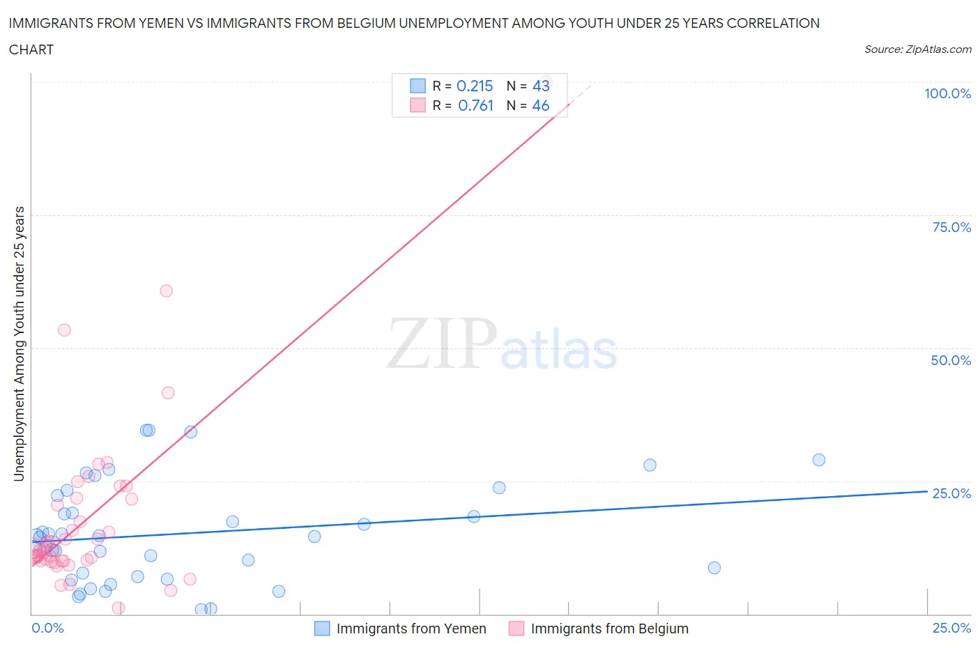 Immigrants from Yemen vs Immigrants from Belgium Unemployment Among Youth under 25 years