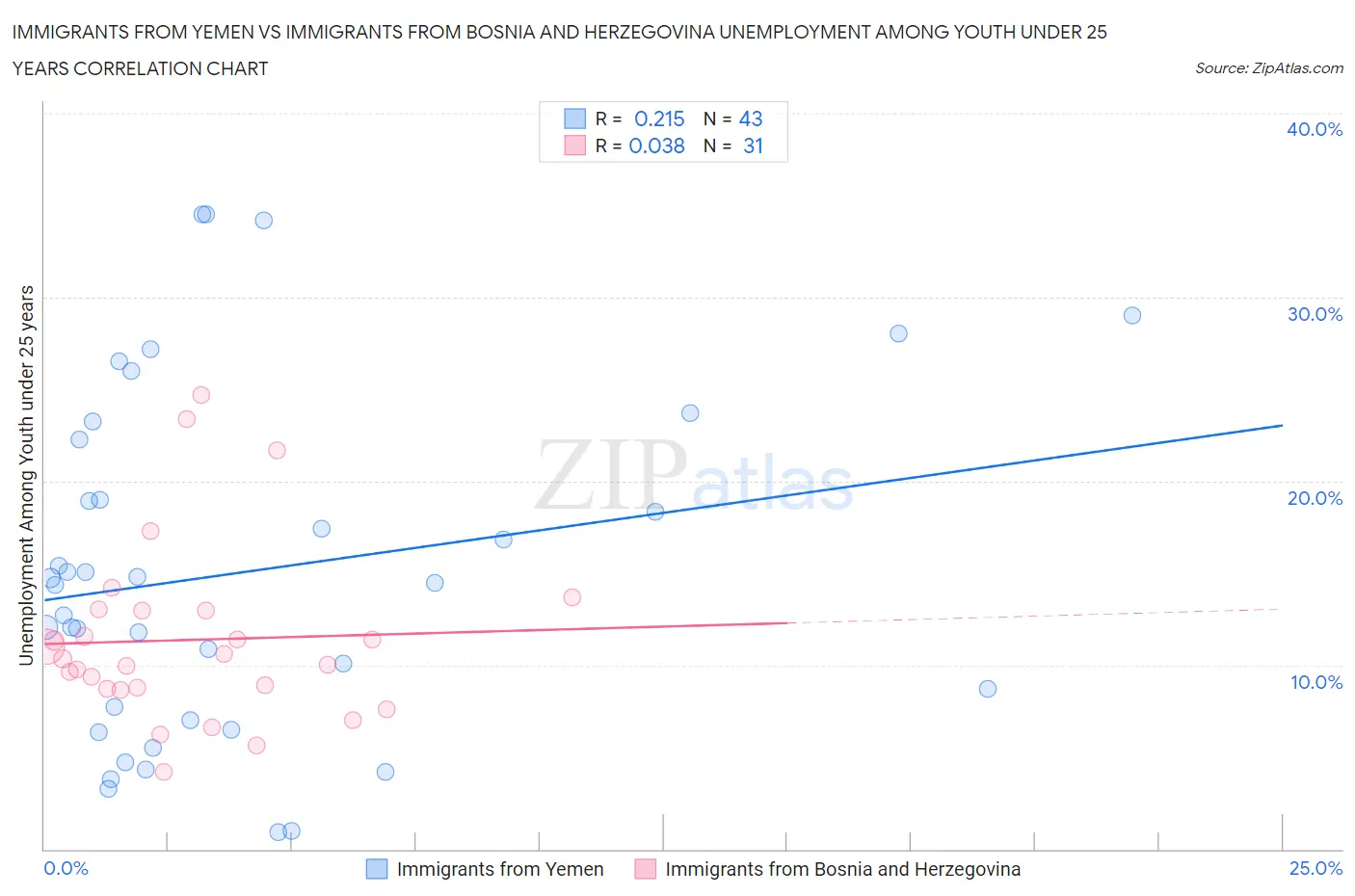 Immigrants from Yemen vs Immigrants from Bosnia and Herzegovina Unemployment Among Youth under 25 years