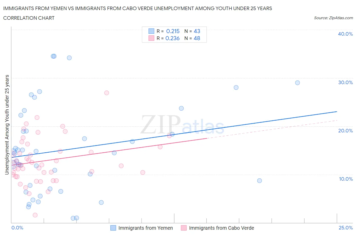 Immigrants from Yemen vs Immigrants from Cabo Verde Unemployment Among Youth under 25 years