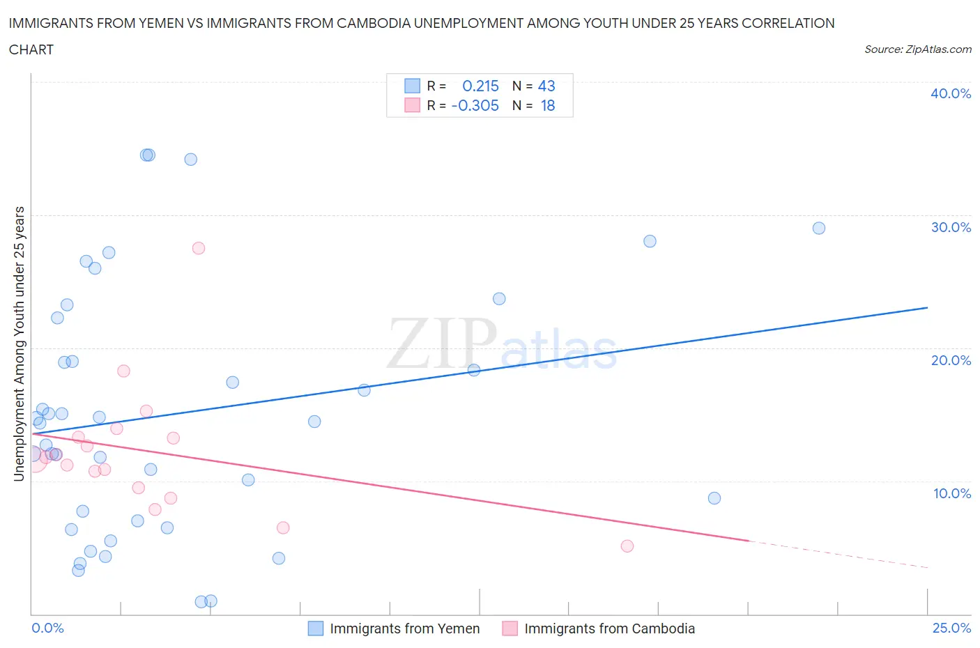 Immigrants from Yemen vs Immigrants from Cambodia Unemployment Among Youth under 25 years