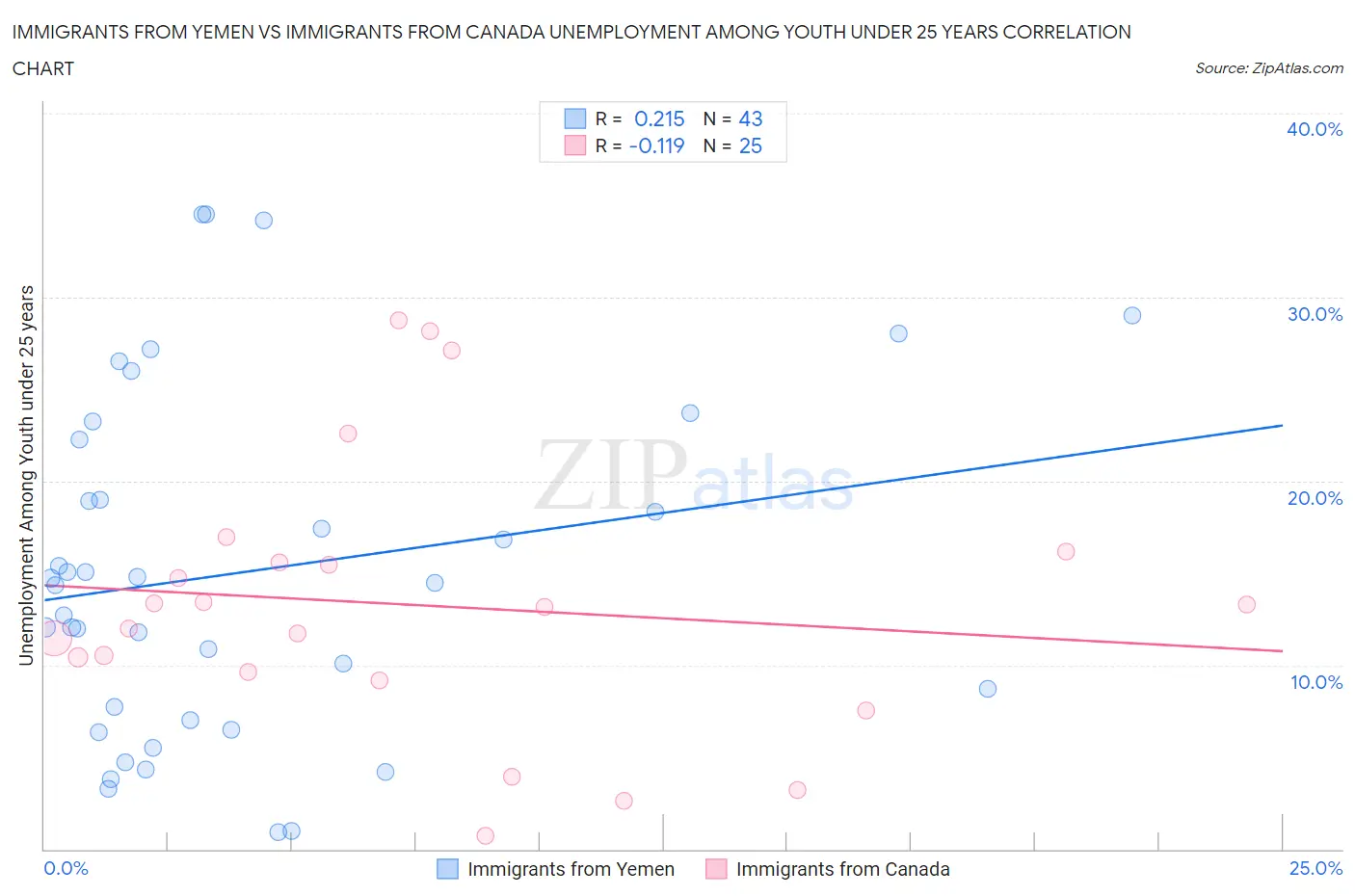 Immigrants from Yemen vs Immigrants from Canada Unemployment Among Youth under 25 years