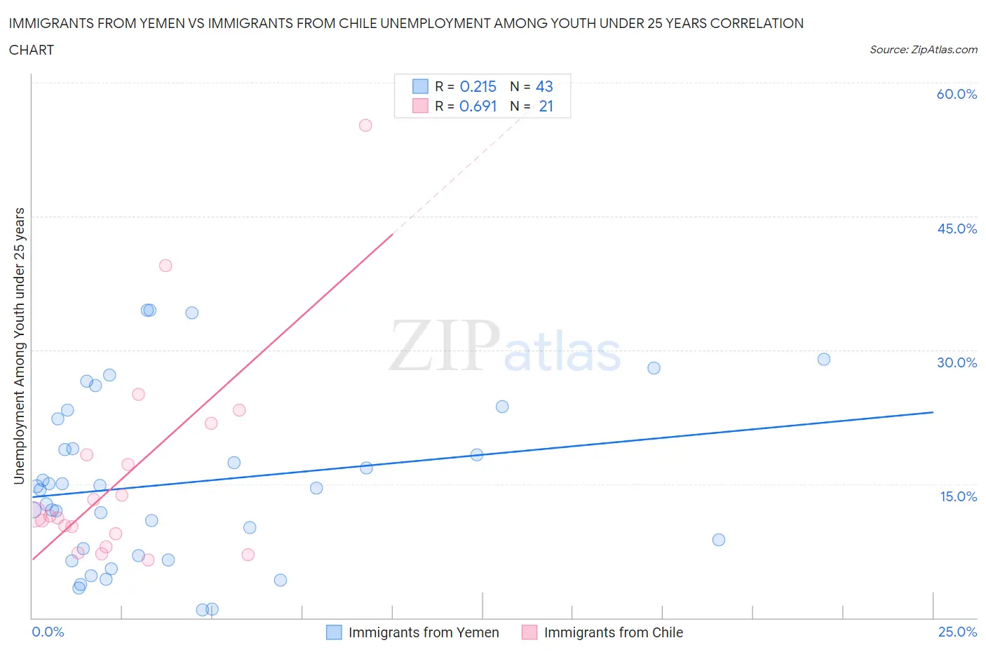 Immigrants from Yemen vs Immigrants from Chile Unemployment Among Youth under 25 years
