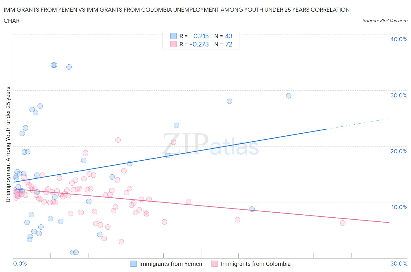 Immigrants from Yemen vs Immigrants from Colombia Unemployment Among Youth under 25 years