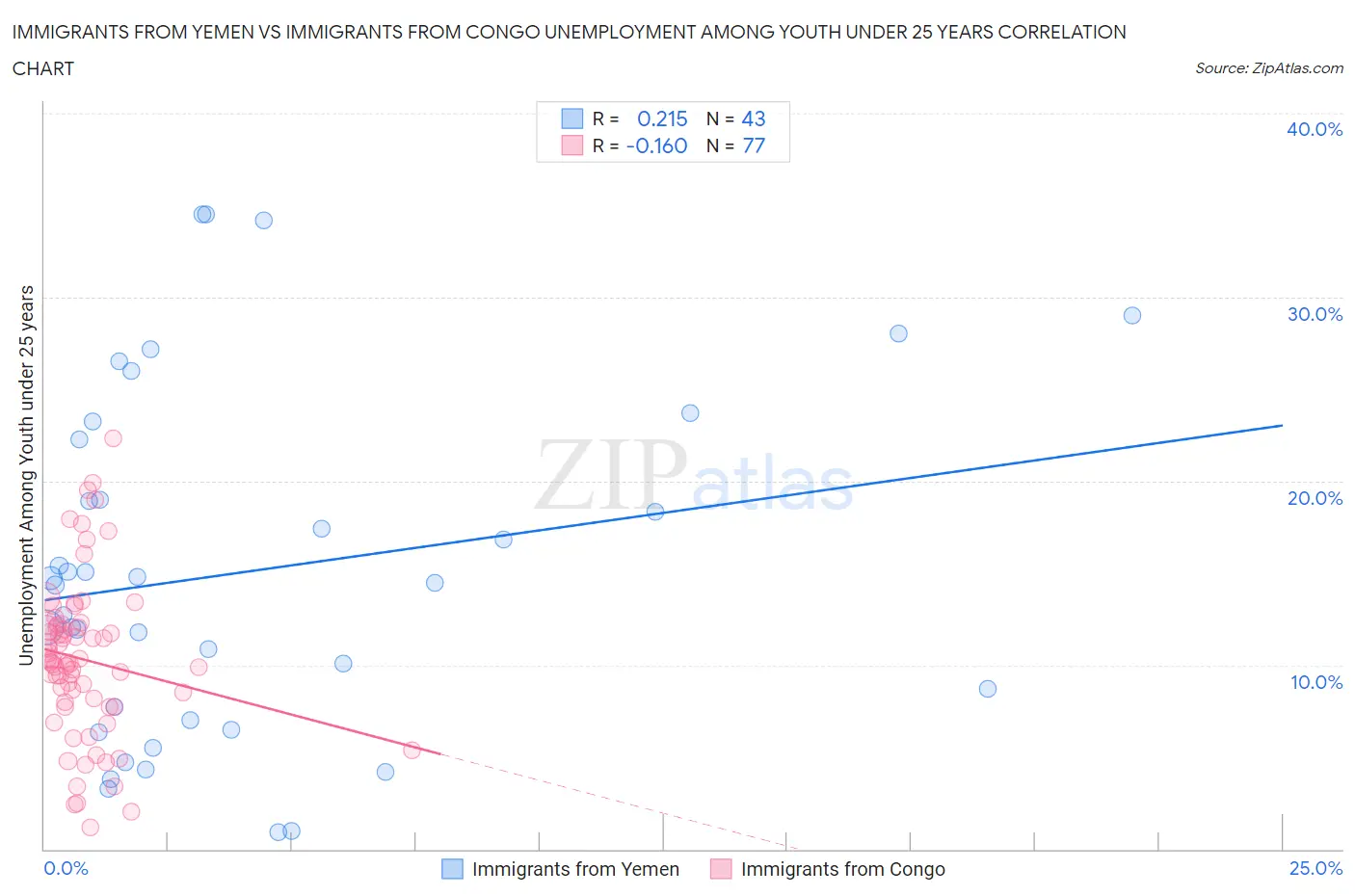 Immigrants from Yemen vs Immigrants from Congo Unemployment Among Youth under 25 years