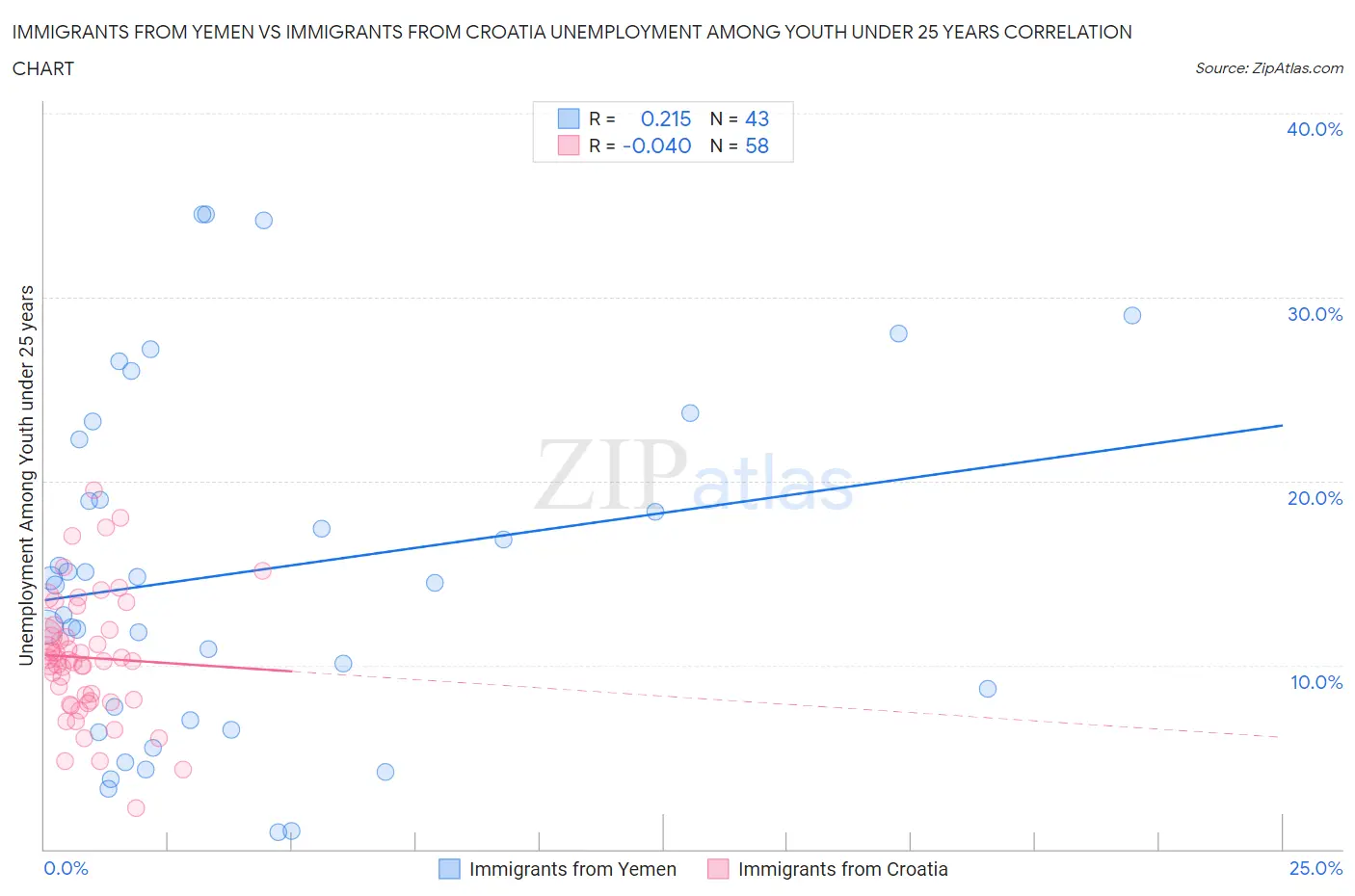 Immigrants from Yemen vs Immigrants from Croatia Unemployment Among Youth under 25 years