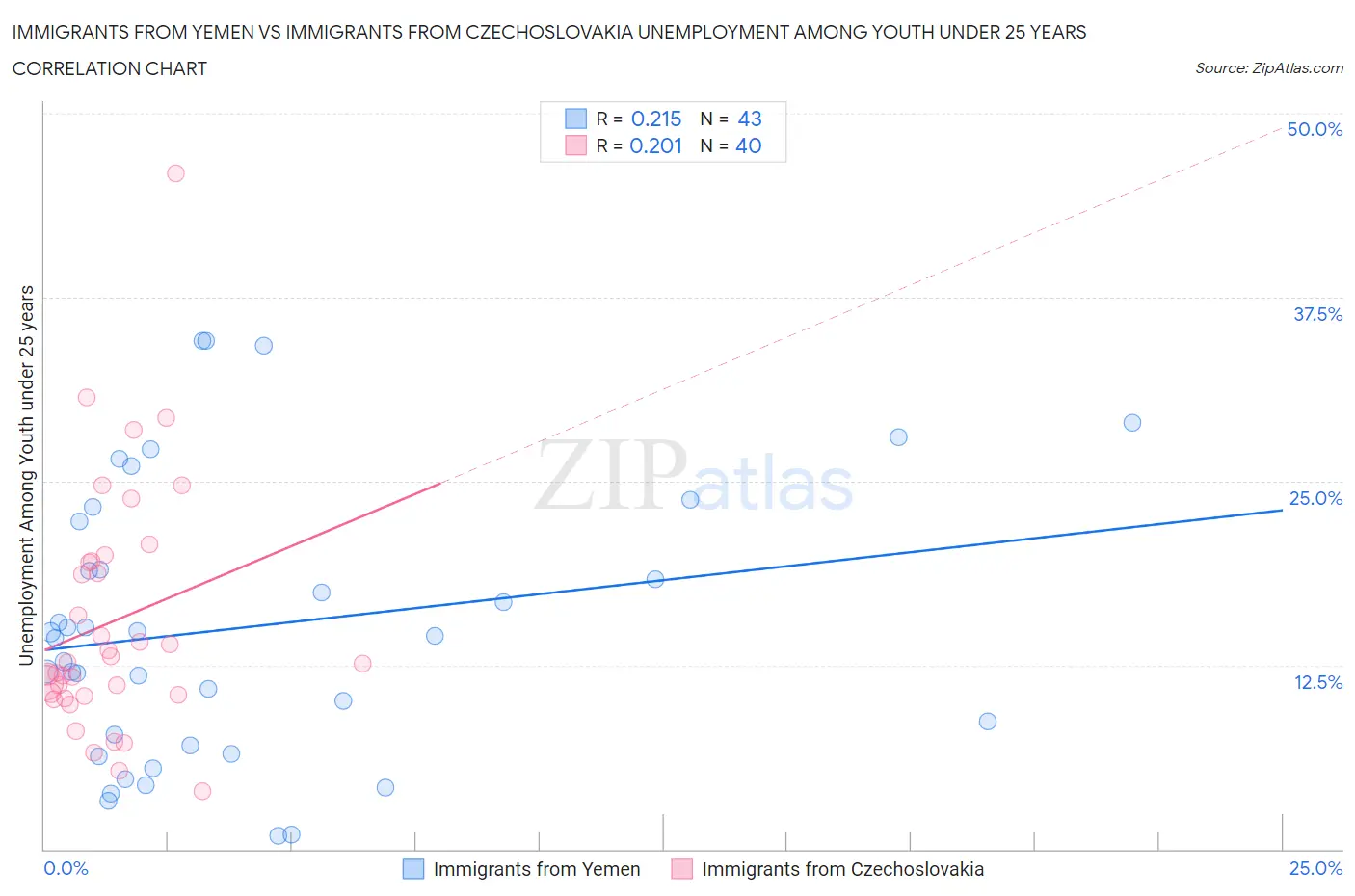 Immigrants from Yemen vs Immigrants from Czechoslovakia Unemployment Among Youth under 25 years
