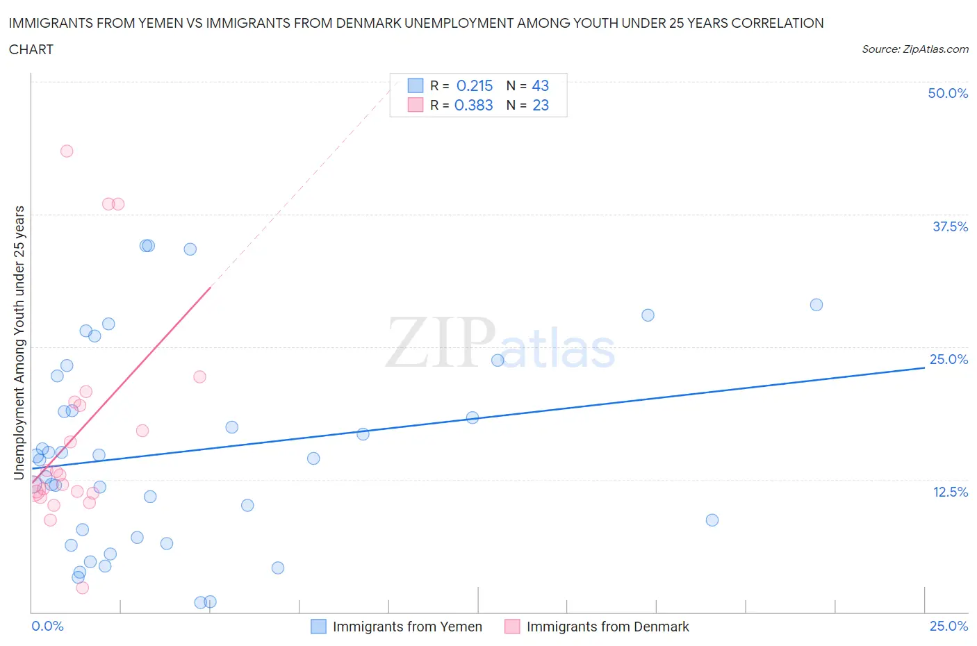 Immigrants from Yemen vs Immigrants from Denmark Unemployment Among Youth under 25 years